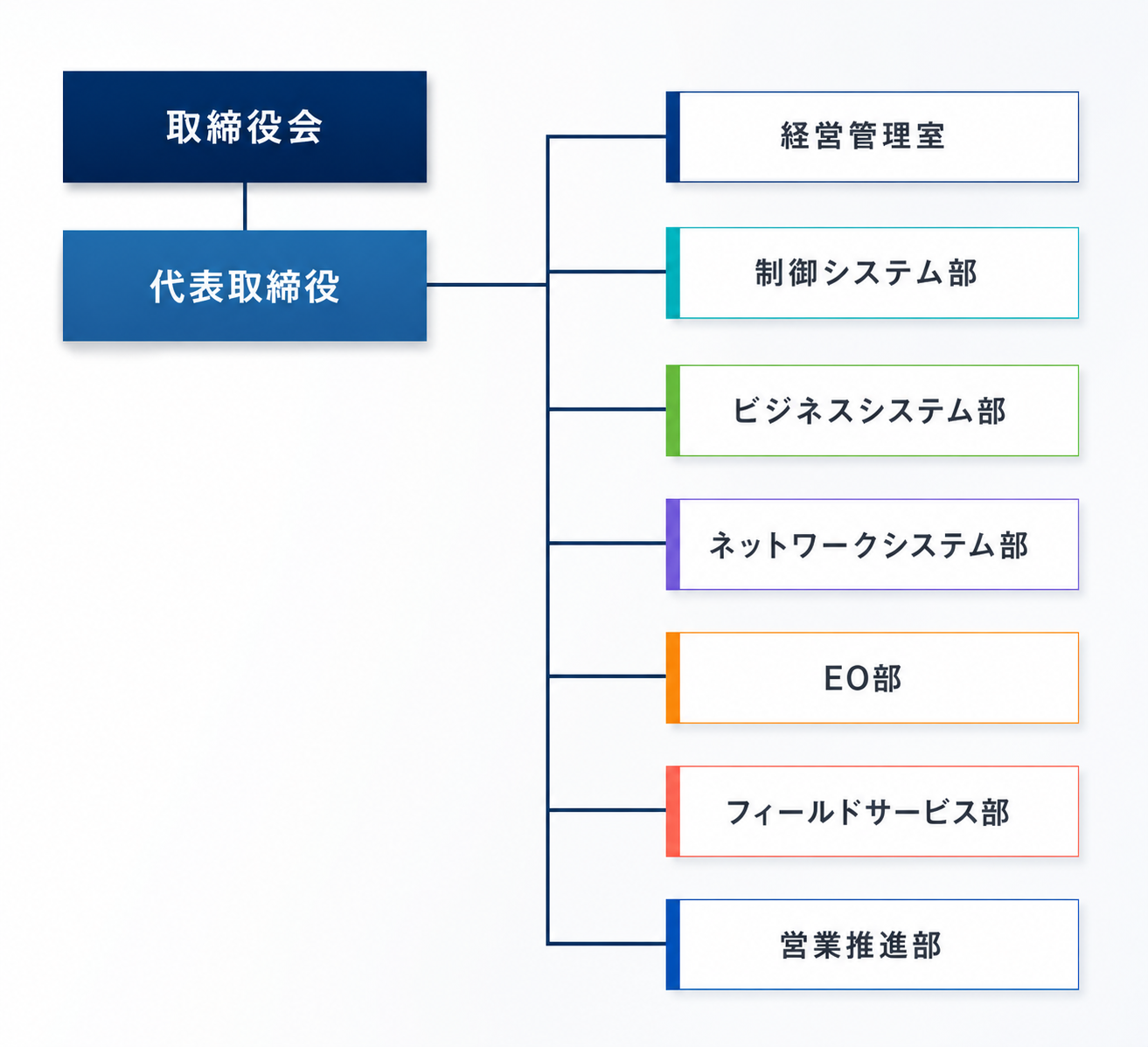 組織図